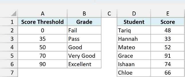 Score thresholds with grades in columns A and B, and six students with their scores in columns D and E