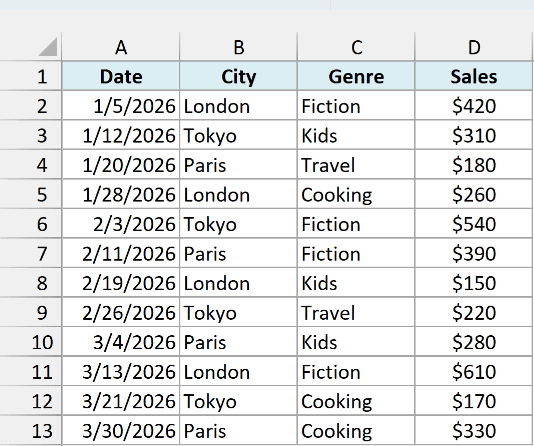 Book sales dataset with date, city, genre, and sales columns