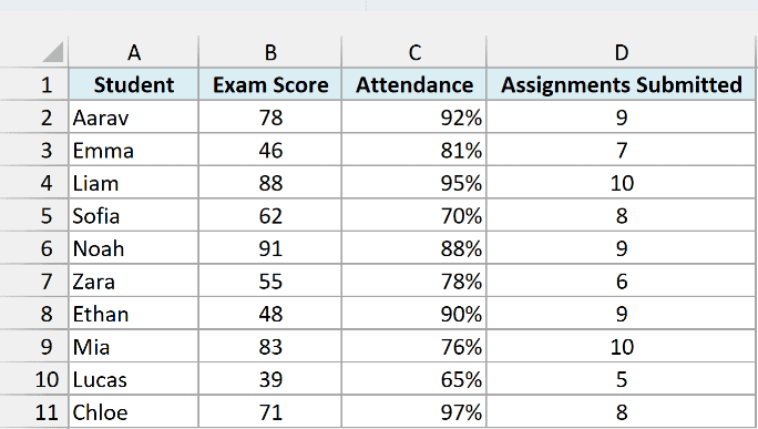 Student list with exam score, attendance, and assignments submitted