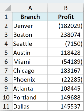 Negative profits now shown in parentheses using the built-in number format