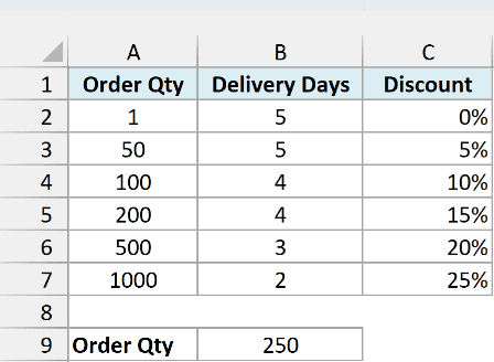 Bulk order discount table with order quantity, delivery days, and discount, plus an order quantity of 250 in B9
