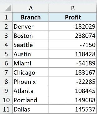 Branch profits with negative values shown with a minus sign