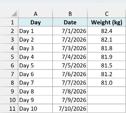 Weight log with dates for ten days and weights recorded through Day 7