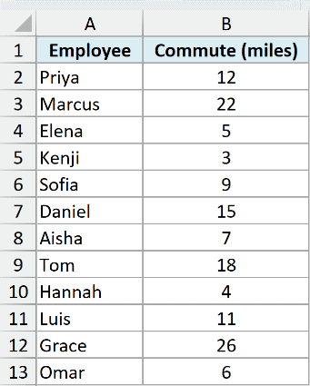 Employee names and commute distances in miles