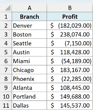 Profits in Accounting format with negative values in parentheses