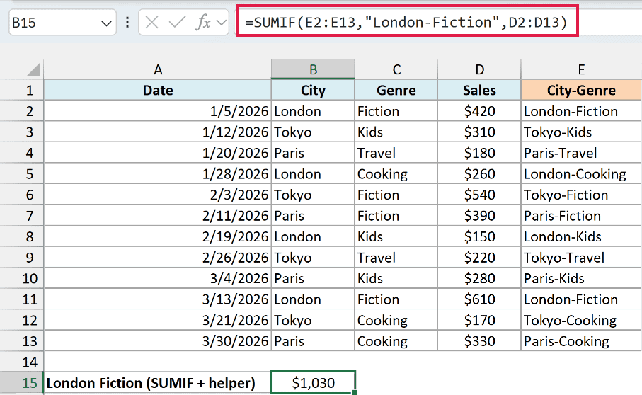 SUMIF on the helper column returning London Fiction sales of $1,030