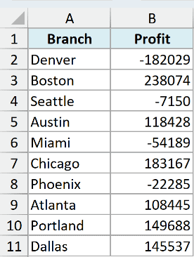 Branch profits with negative values shown with a minus sign