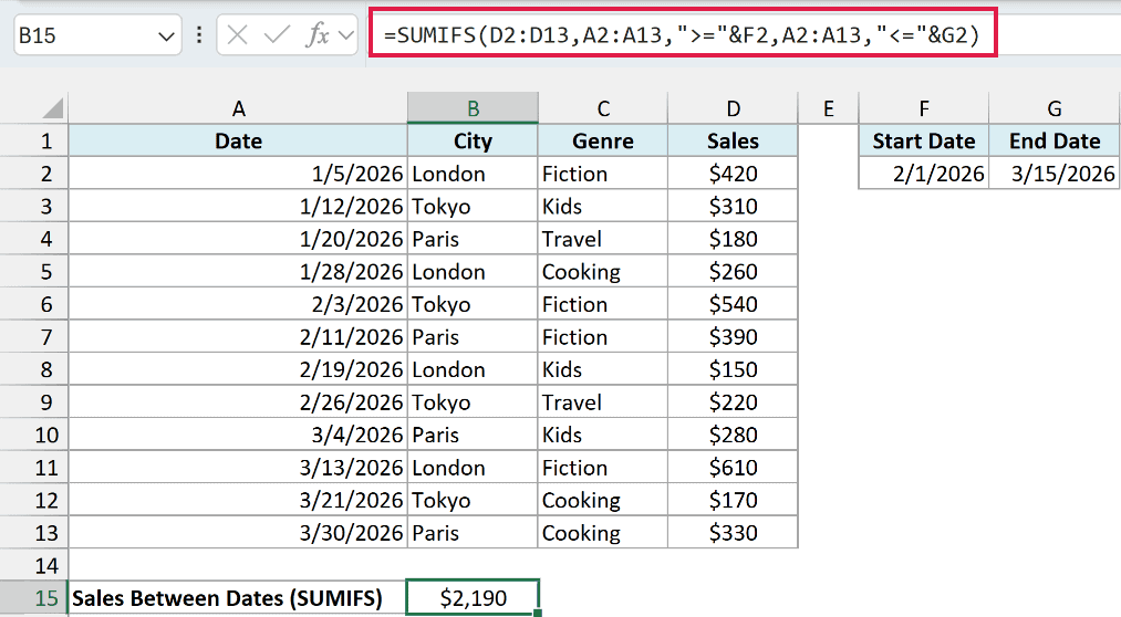 SUMIFS with two date conditions returning $2,190