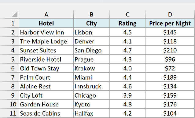 Hotel list with hotel, city, rating, and price per night in A1:D11