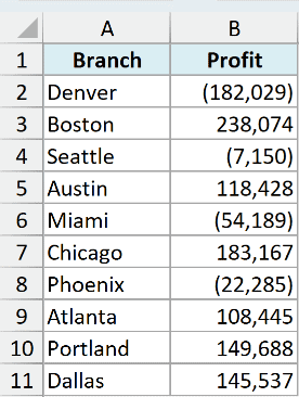 Negative profits shown in parentheses with thousands separators