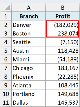 Profit values formatted with #,##0;(#,##0), where positive numbers do not line up with the negative numbers in brackets
