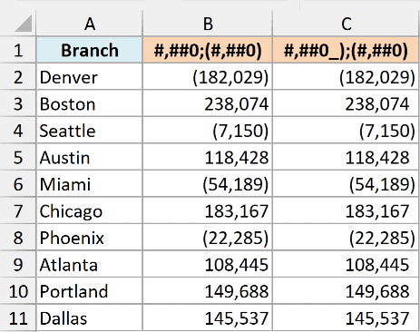 Side-by-side comparison where the #,##0_);(#,##0) column lines up positive and negative numbers