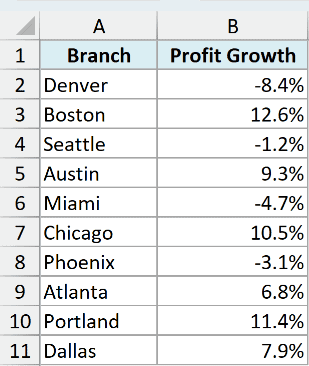 Profit growth percentages with negative values shown with a minus sign