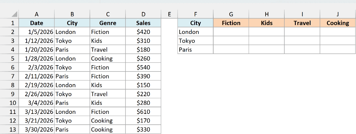 Book sales dataset next to an empty city by genre summary table