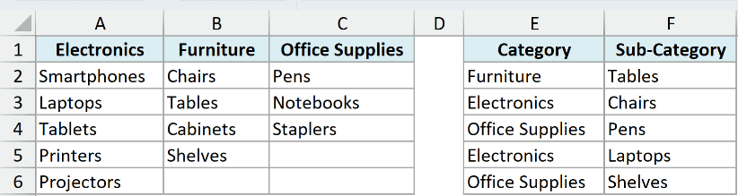 Category and Sub-Category entries where rows 3 and 6 have a sub-category that does not match the category