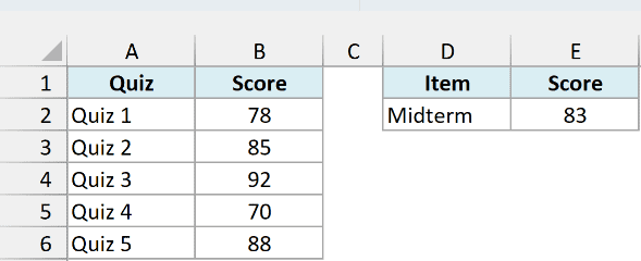 Five quiz scores in column B and a separate midterm score of 83 in cell E2