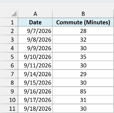 Ten workdays of commute times in minutes, with one 85-minute day