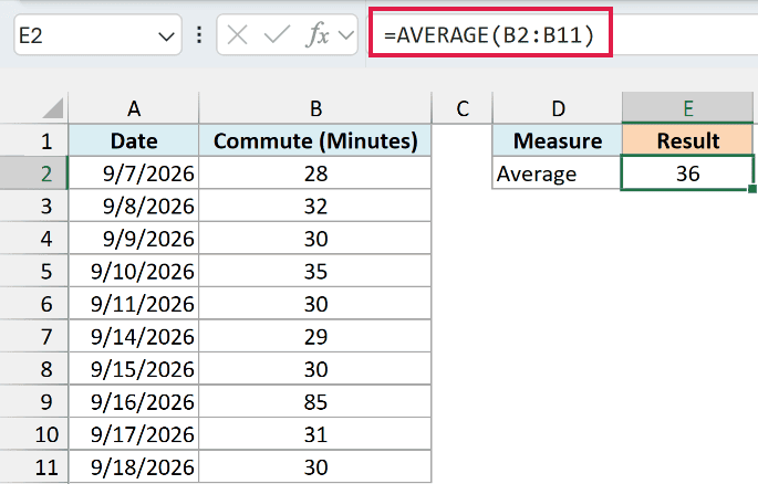 =AVERAGE(B2:B11) returns 36 minutes, pulled up by the single 85-minute commute