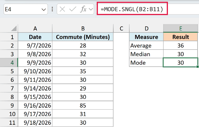 =MODE.SNGL(B2:B11) returns 30, the commute time that appears most often