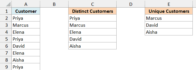 Customer names with the distinct names in column C and the unique names in column E