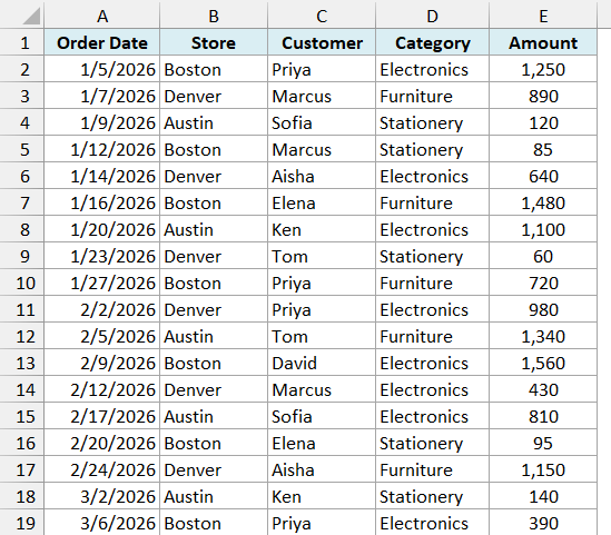 Order data with Order Date, Store, Customer, Category and Amount for 18 orders