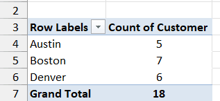 Store in Rows and Count of Customer in Values, showing 5 orders in Austin, 7 in Boston and 6 in Denver