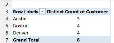 Pivot Table with the distinct count of customers in each store