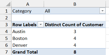 Category field in the Filters area, shown as a Category filter set to (All) above the Pivot Table