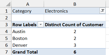 Distinct count of Electronics customers: 2 in Austin, 2 in Boston and 3 in Denver, with a Grand Total of 6