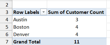 Store in Rows and Sum of Customer Count in Values, showing 3, 4 and 4 distinct customers