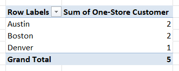 Pivot Table showing 2 unique customers in Austin, 2 in Boston and 1 in Denver