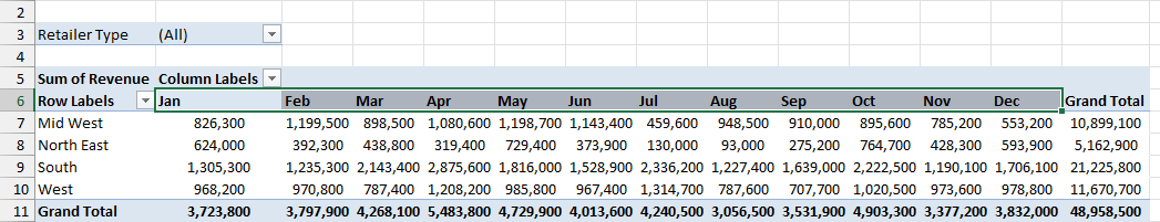 Columns area of the Pivot Table containing the months highlighted