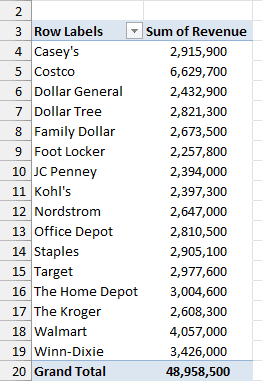 Pivot Table with Customer in Rows and Sum of Revenue in Values, sorted alphabetically