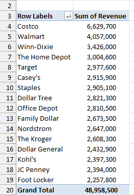 Retailers sorted by total sales from largest to smallest, with Costco at the top