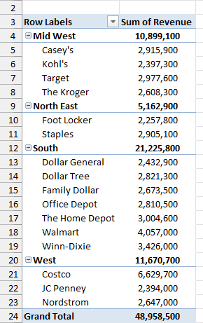 Pivot Table with Region and Customer in Rows and Sum of Revenue in Values
