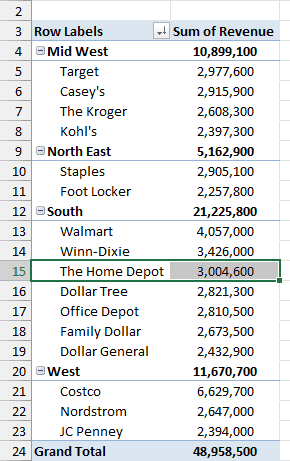 Retailers sorted by sales within each region, with The Home Depot at 3,004,600 in the South region
