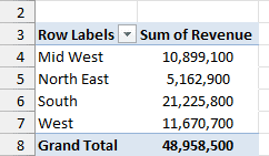 Pivot Table showing total sales by region