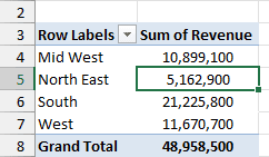 A cell selected in the Pivot Table