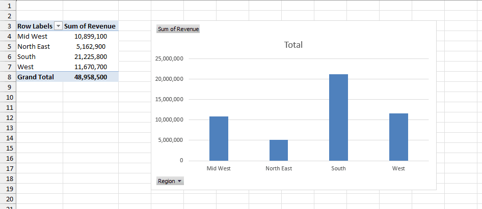 Pivot Chart showing total sales by region next to the Pivot Table