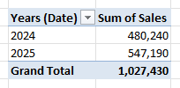 Pivot Table grouped by years: 2024 is 480,240 and 2025 is 547,190