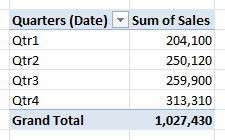 Pivot Table grouped by quarters only, combining both years (Qtr1 is 204,100)