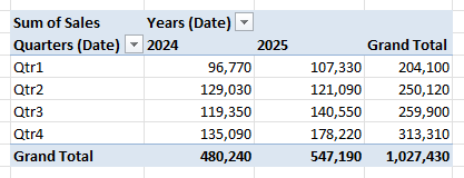 Quarters in rows and years in columns