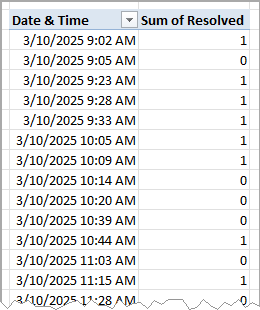 Pivot Table with Date & Time in Rows and Sum of Resolved in Values