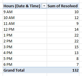 Resolved calls grouped by hour, with 1 PM and 2 PM at 22 each
