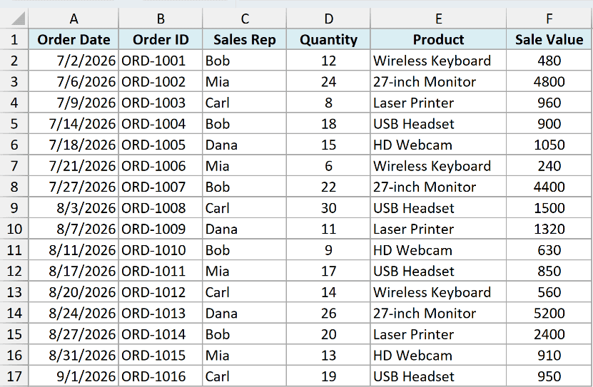 Orders dataset with order date, order ID, sales rep, quantity, product and sale value
