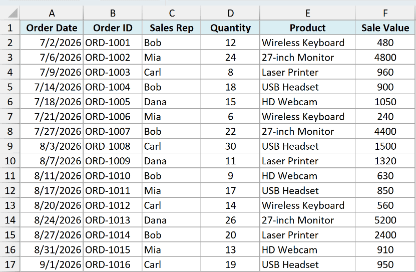 The Product column showing full names such as 27-inch Monitor and Wireless Keyboard