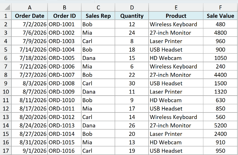 The orders dataset with the Quantity column in column D