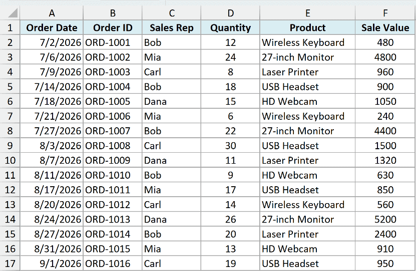 The orders dataset before applying a rule with two conditions