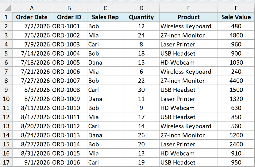 The orders dataset before adding the two colored rules