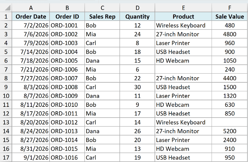 The orders dataset with two missing entries, a blank product and a blank sale value